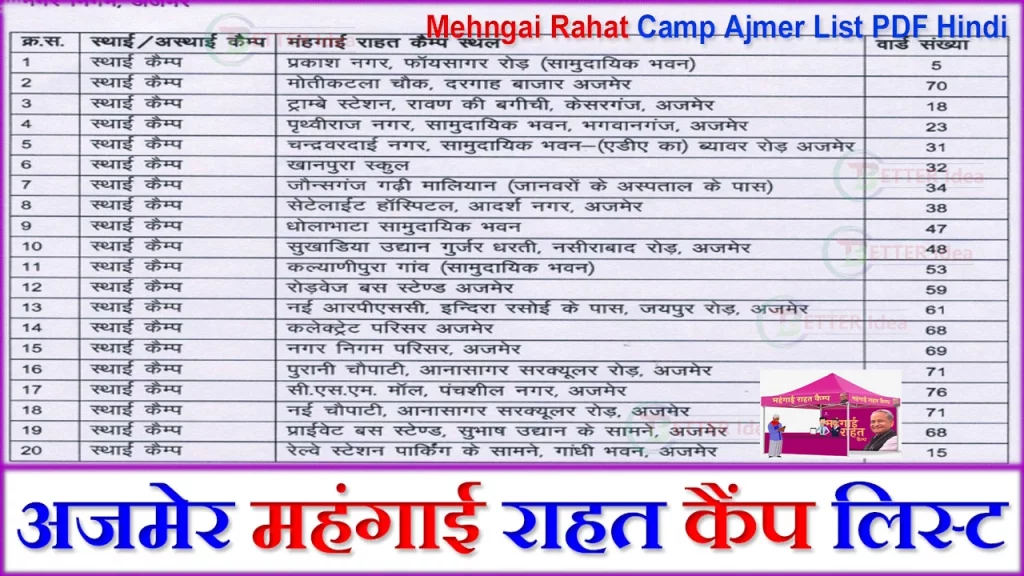 Ajmer Mehngai Rahat Camp, अजमेर महंगाई राहत कैंप लिस्ट कैसे देखे, Ajmer Mehngai Rahat Camp List, महंगाई राहत कैंप अजमेर, Mehngai Rahat Camp List Ajmer, महंगाई राहत कैंप राजस्थान 2023 अजमेर, Ajmer Mehngai Rahat Camp List Check, महंगाई राहत कैंप फॉर्म PDF अजमेर, अजमेर में महंगाई राहत कैंप काग लगेंगे, अजमेर जिले की वेबसाइट क्या है, Ajmer Mehngai Rahat Camp Form PDF, Mehngai Rahat Camp Ajmer