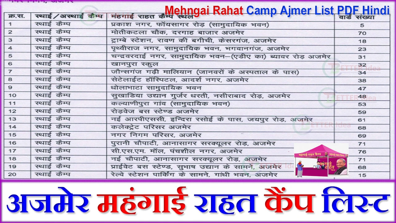 अजमेर महंगाई राहत कैंप लिस्ट कैसे देखें Ajmer Mehngai Rahat Camp List 2024 PDF In Hindi