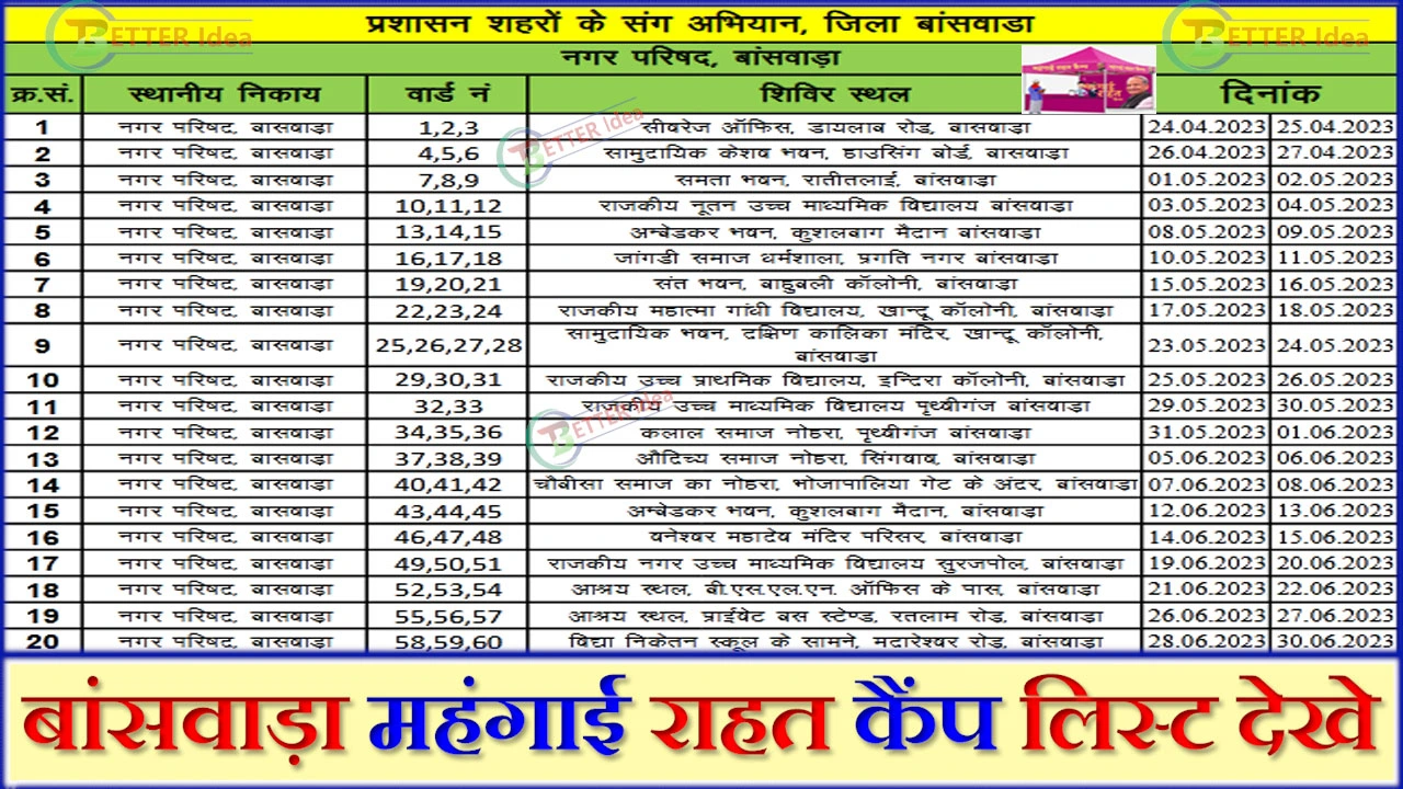 बांसवाड़ा महंगाई राहत कैंप लिस्ट यहाँ देखे 2024 Banswara Mehngai Rahat Camp List PDF Download Hindi