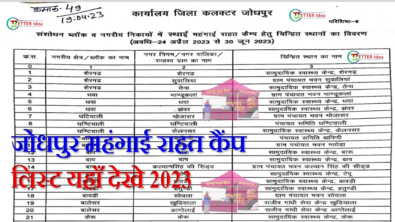 जोधपुर महंगाई राहत कैंप लिस्ट यहाँ देखे 2024 | Jodhpur Mehngai Rahat Camp List PDF Rajasthan