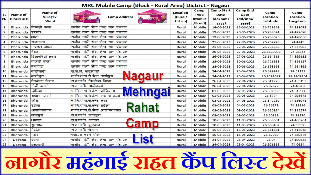 नागौर महंगाई राहत कैंप लिस्ट कैसे देखें 2024 | Nagaur Mehngai Rahat Camp List PDF Download